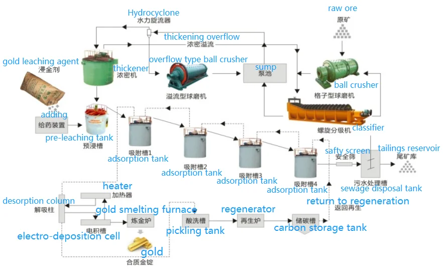 Ecofriendly Gold Dressing Agent 100 Replace Cyanide In Gold Leaching