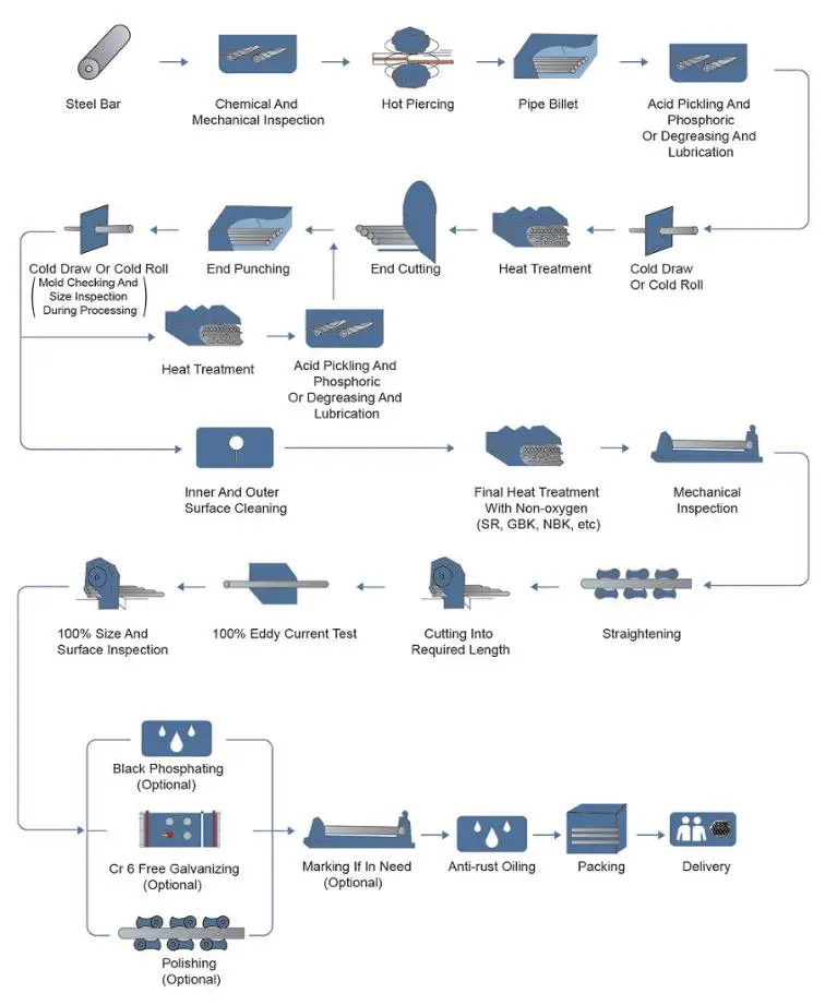 tube production