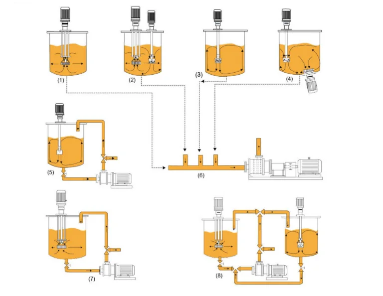New Inline High Shear Emulsifier - Efficient Mixing Solutions
