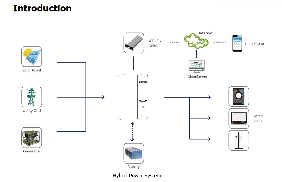 Growatt Wind Turbine Inverter 3 Phase Grid Tie Inverter Mod 10ktl3 X