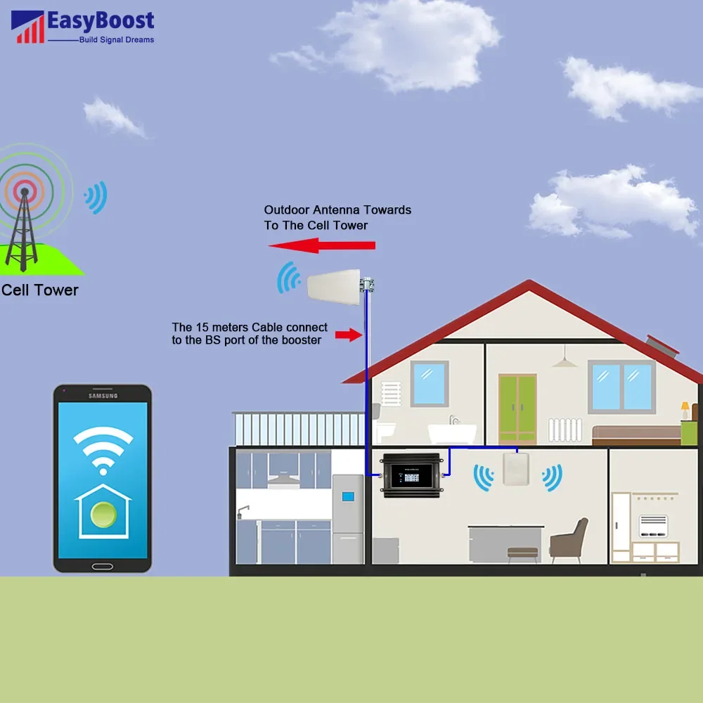 EasyBoost Tri-Band Signal Booster 850/1900/AWS1700Mhz 2G 3G 4G Repeater Digital LCD Full Kit Coverage 800M2 for 5G GSM Networks