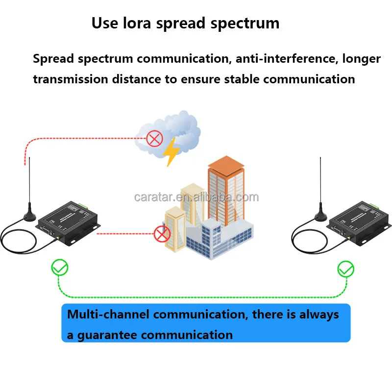 Lora 433mhz Rs485 Rs232 Interface Rf Dtu Transceiver 8km Wireless Uhf ...