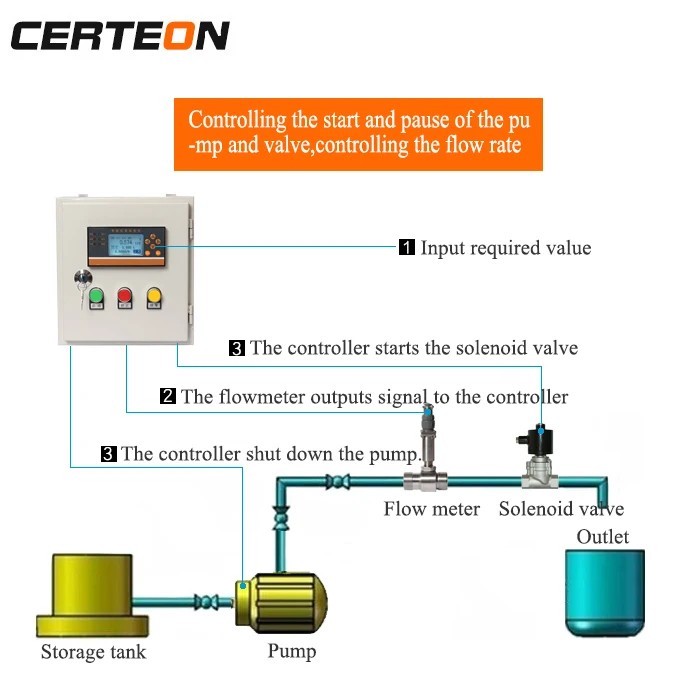 Batch Control Totalizer Instrument Intelligent Quantitative Filling Control System Batching Machine Flow Indicator Controller