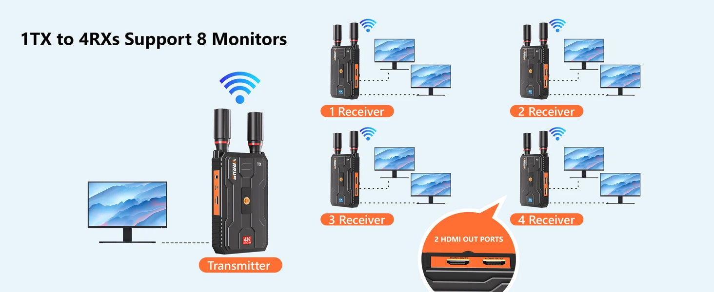 4K 400M/1300FT DUAL outputs wireless video transmitter and receiver for Outdoor Events football live streaming Indoor pass wall