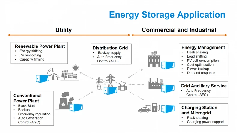 Bess Commercial Solar Energy Storage 300kwh 500kwh 1mwh Lifepo4 Battery Hybrid Grid Container