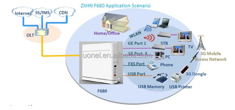 Zxhn f680