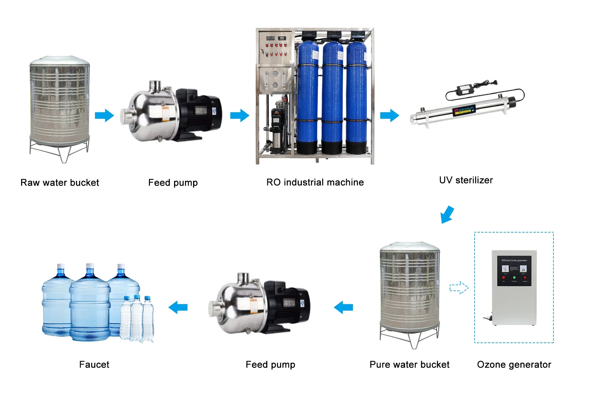 GY500-13Y4040-A02 500LPH Support Customization Reverse Osmosis Filter Deionized Drinking Demineralizer Water Treatment Equipment