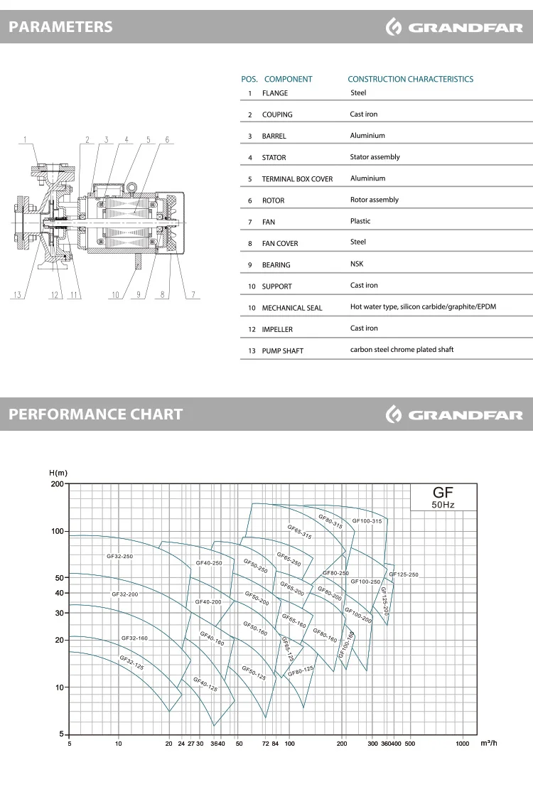 Grandfargf Series Commercial Industrial Centrifugal Pumps Electric