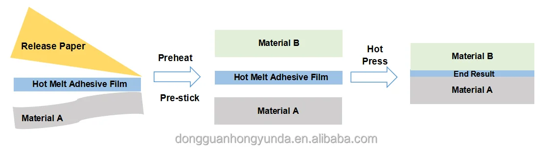 Polyurethane Hot Melt Adhesive Film with 100-110°C Heat Press Temperature 15-20s Pressing Time and 0.5-1.5kgf Scalding Pressure