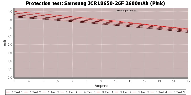 5 2600 температура. Icr18650 Samsung какое напряжение заряда.