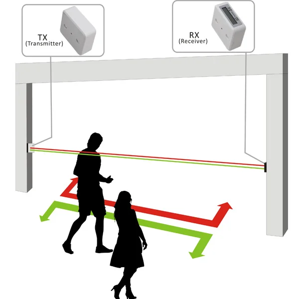 Highlight HPC005 Automatic Retail Traffic Door Counting Device Electronic People Counter Sensor Infrared People Counting System