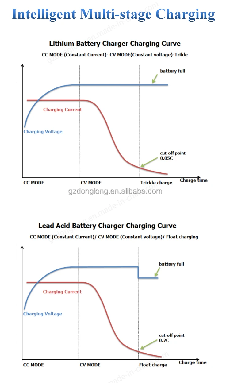 3A Lithium Ion Battery Charger for E-Bikes Scooters