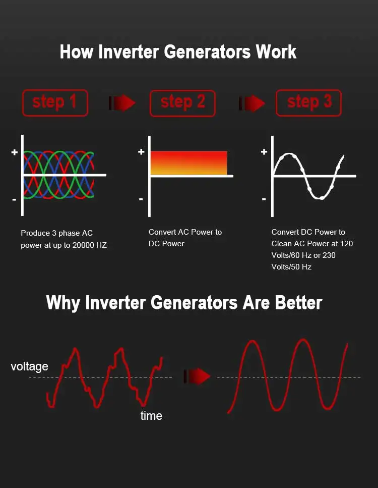 Silent Inverter Petrol Generator 3500W details