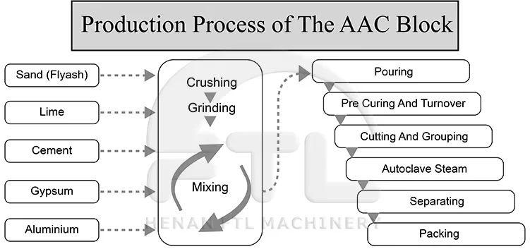Aac Blocks Manufacturing Process Price Soundproof Concrete Block ...
