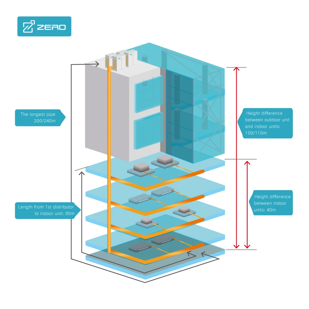 ZERO DC Inverter VRV VRF System Multi Zone Split Air Conditioner