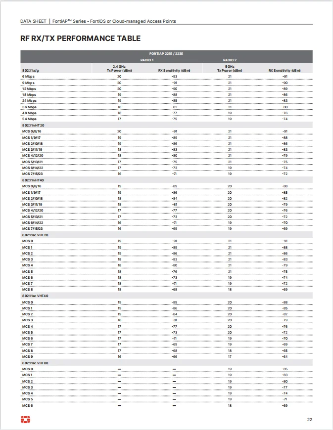 Fortinet Fap-221e Fap-223e Fap-231f Fap-234f Fap-431f Fap-432f Fap-433f 