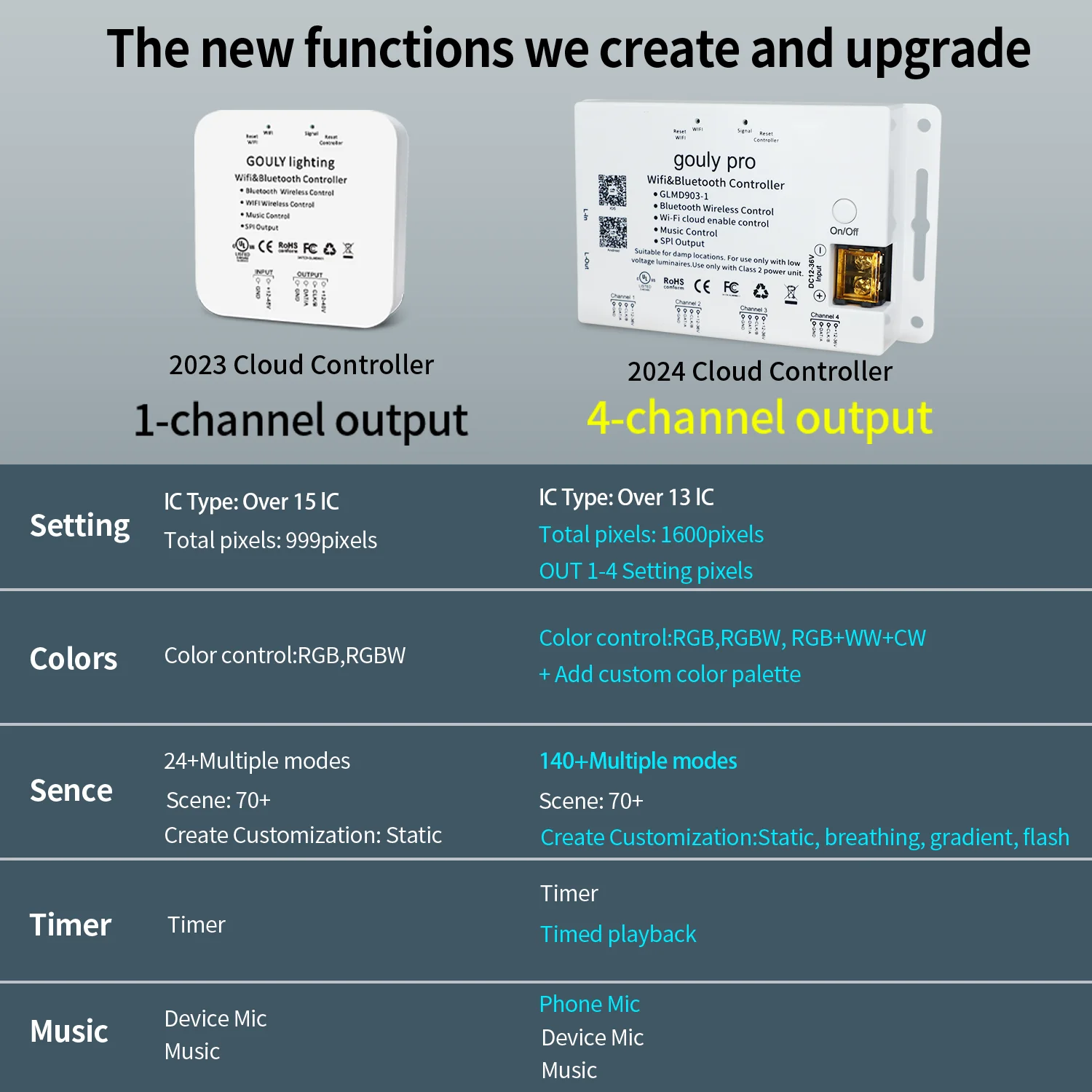 Addressable Pixel Controller Led Smart Wireless Wifi Voice Control Light Dimmer Music Sync 4 Output Pixel Controller