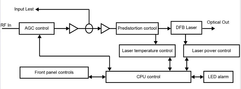 Оптический передатчик CATV FTTH 10 дБм 1550 нм 25 км 35 разъем FC/APC или