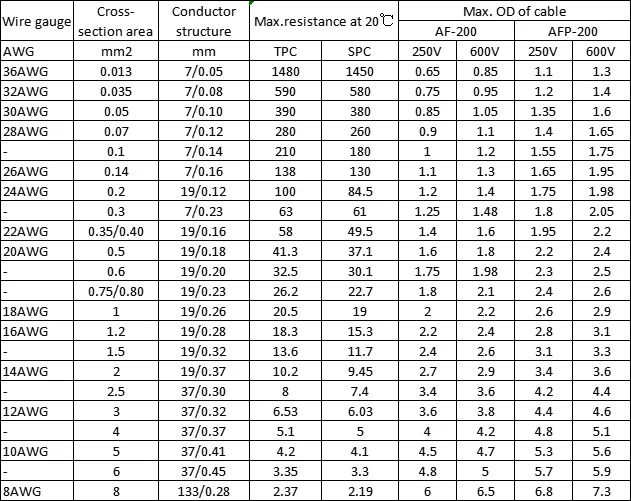 FEP Insulated Wire with Chemical Resistance Wear Resistant and Scratch Resistant Properties for High Temperature Applications