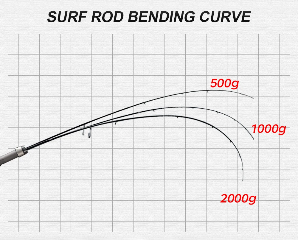 Hunthouse 4.25m Fuji Guide Ring Carbon Fiber Fishing Surf Rod 3