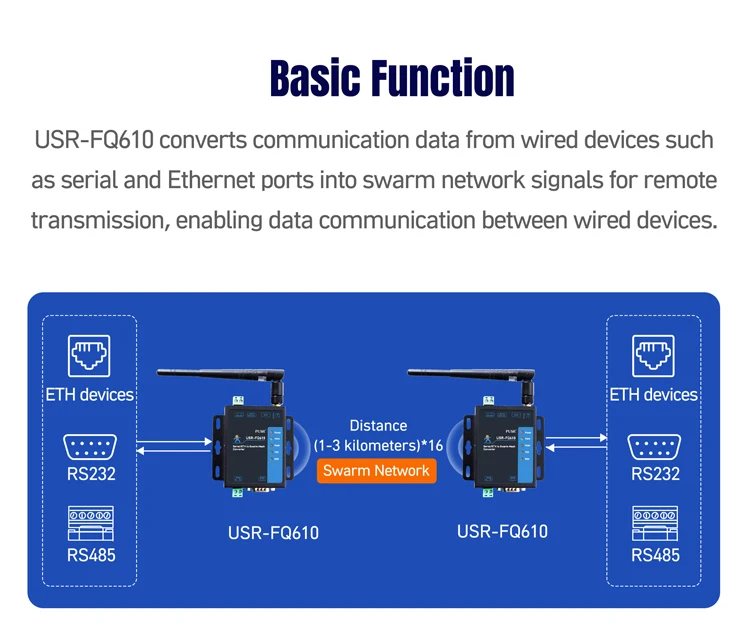 PUSR Serial/Ethernet to Wireless Swarm Converter Data Encryption Long Communication Distance Fast Networking USR-FQ610