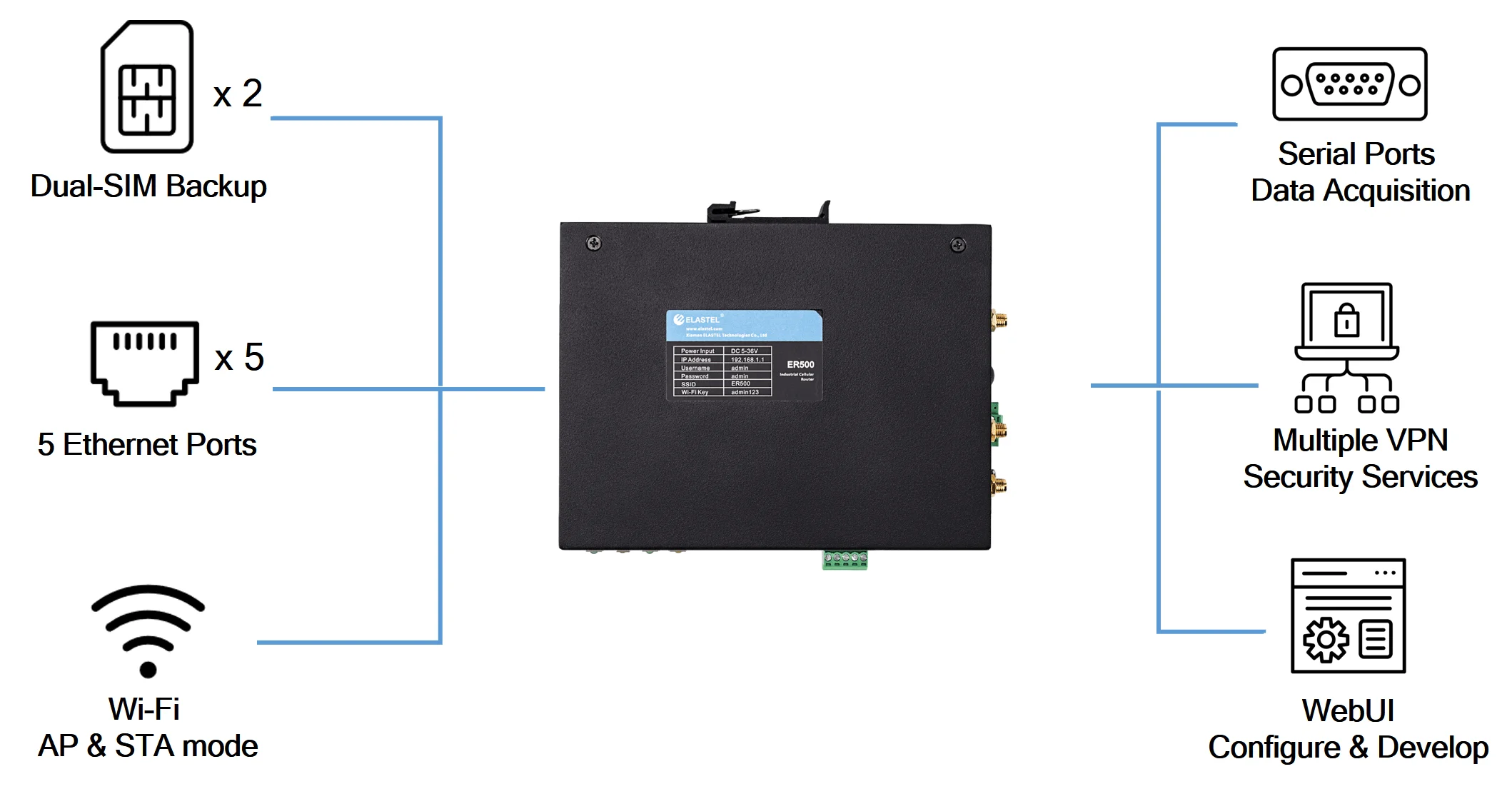 4g Lte Wireless Industrial Router Sd Memory Sms And Mqtt Ipv6 Modbus ...