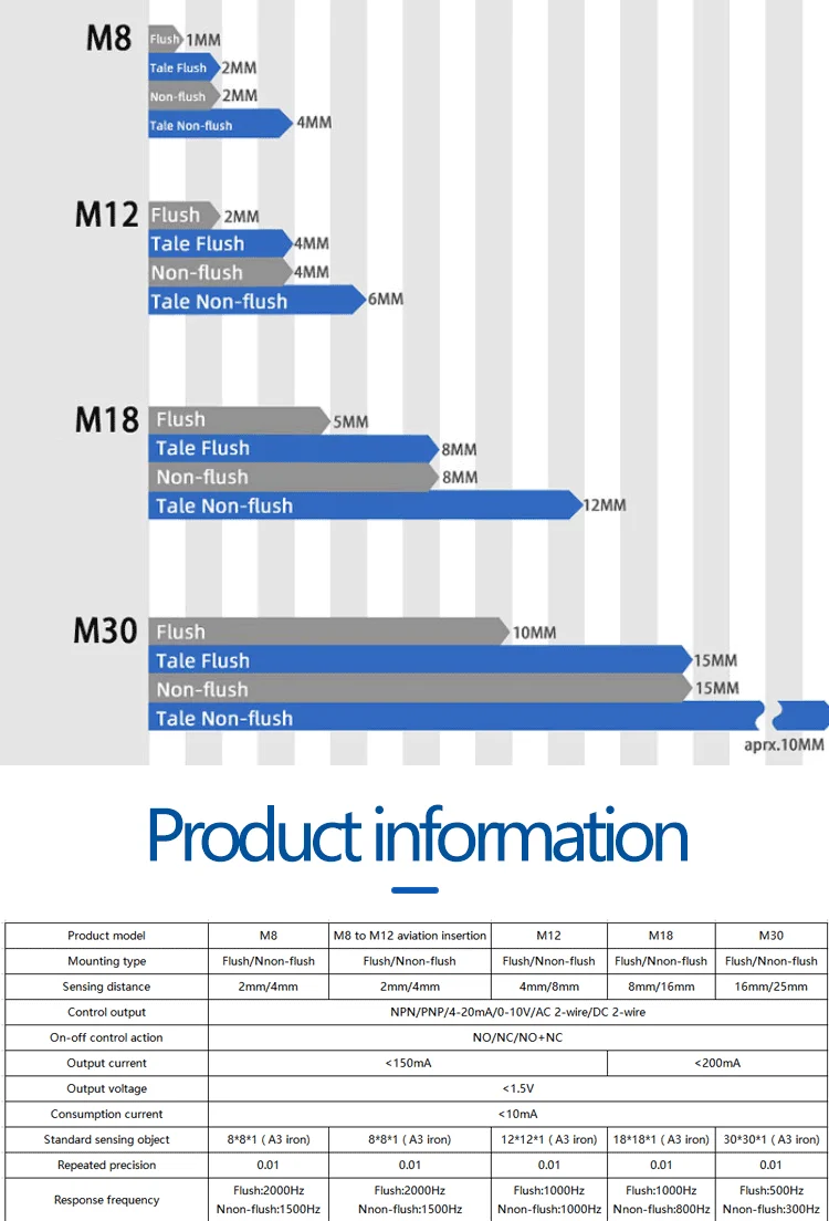 Bxuan M18 8mm 12mm Detection Distance Flush DC 3-Wire 4PIN PNP NO  Inductive Proximity Switch Sensor manufacture