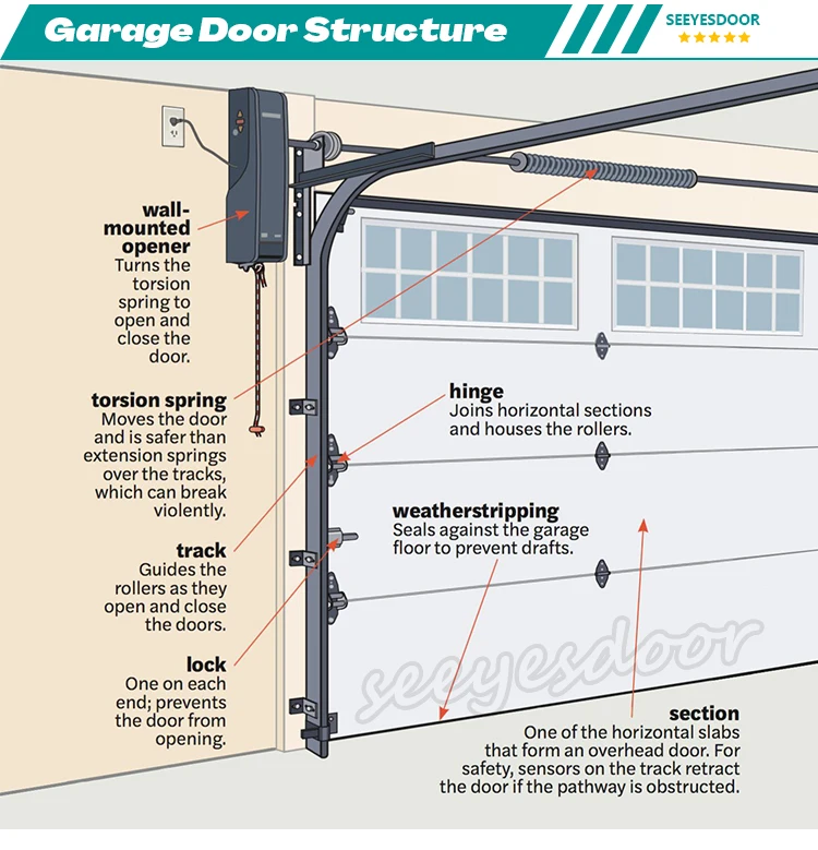 Garage Doors Manufacturer Of 25 Years Focus Electric Garage Door Wood ...