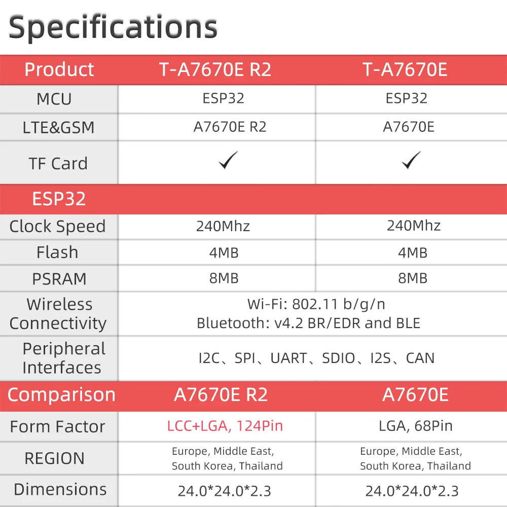 T-A7670E ESP32-WROVER-E 4G LTE Cat1 Module from LILYGO on Tindie