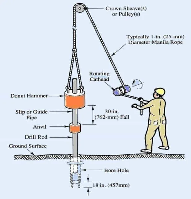 Fully Automatic Spt Standard Penetration Test Equipment - Buy Electric ...