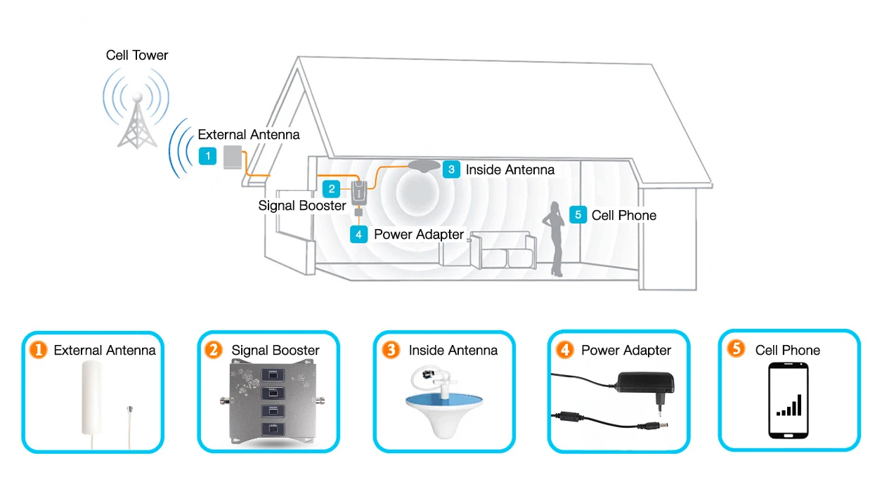 Cell Tower Antenna To Increase Cell Phone Reception Cellular