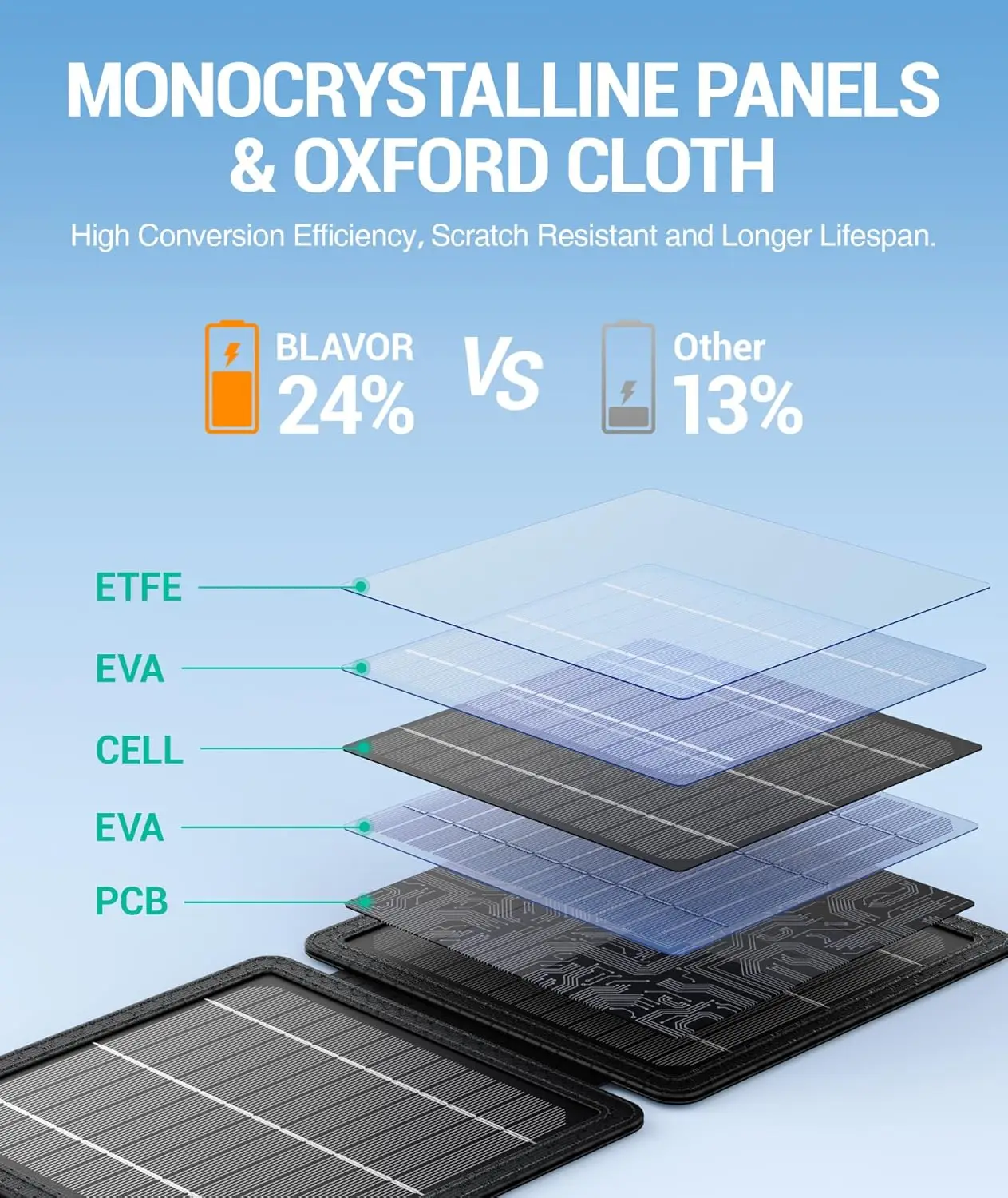 10W High Efficiency Monocrystalline Silicon Portable Solar Charger (5V/2A Max) Small Foldable Solar Panel USB-A/USB-C Outputs