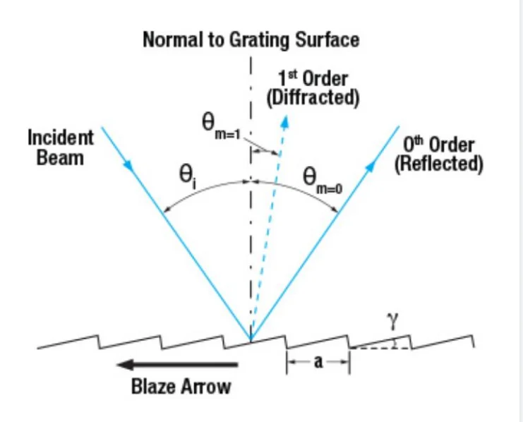 Plane Reflective Ruled Diffraction Grating For Optical Instruments Customers Bk7 Hqrg01 20