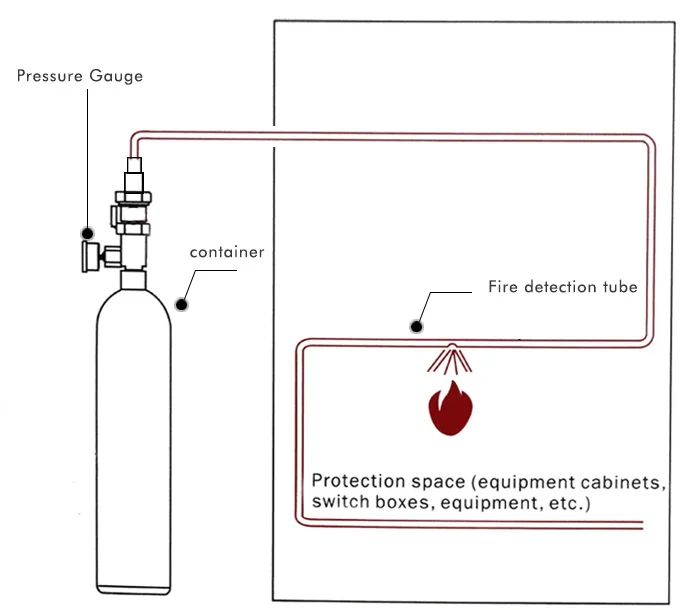 Manufacturer Fm0 Fk 5 1 12 Co2 Gas Trace Fire Tube For Electrical Room Online Shopping