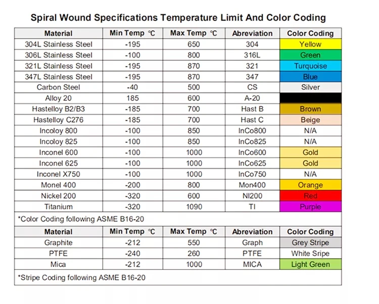 Metal Spiral Wound Gasket With 304 Or 316 Inner Ring Graphite Filled 