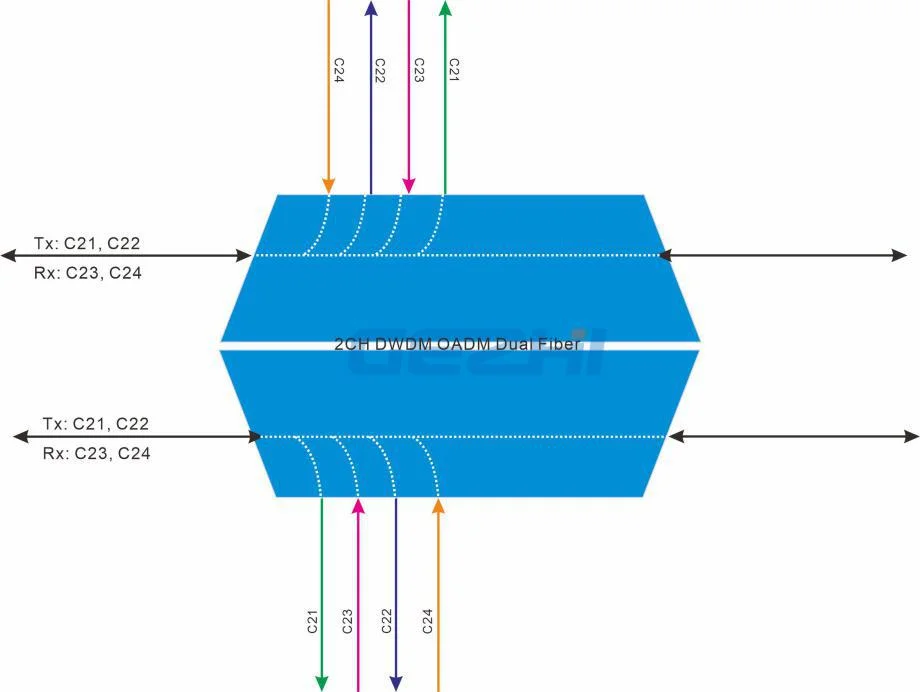 3 CH Dwdm Oadm Dual Fiber 100ghz Lc/upc With Rackmount Add And Drop Multiplexer