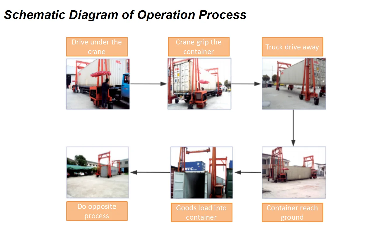 20ft 40ft Mobile Portable Lift Shipping Container Crane Yard Shipping ...