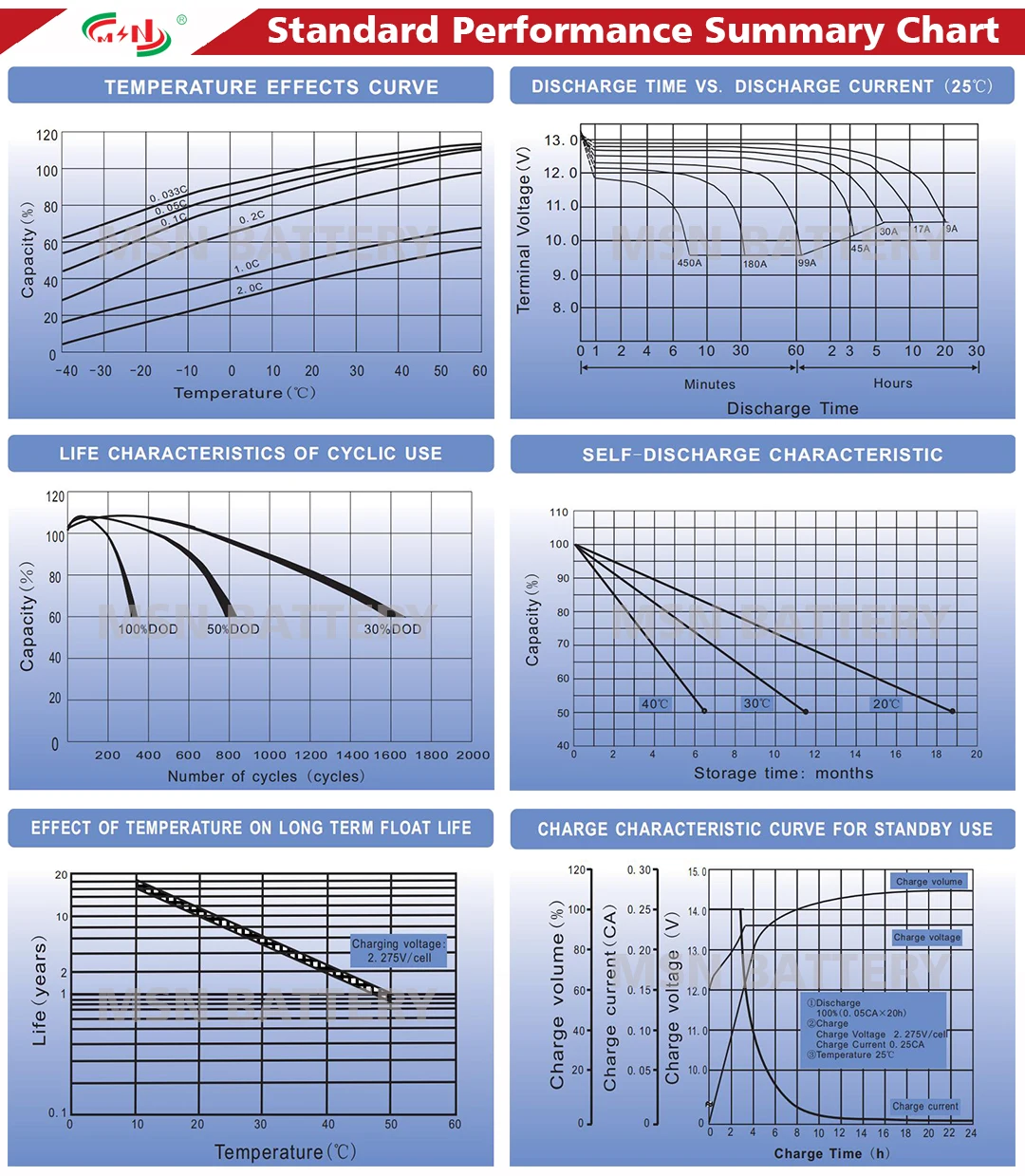 Standby Cycle Use 12v 150ah 200ah 250ah Sealed Rechargeable Energy