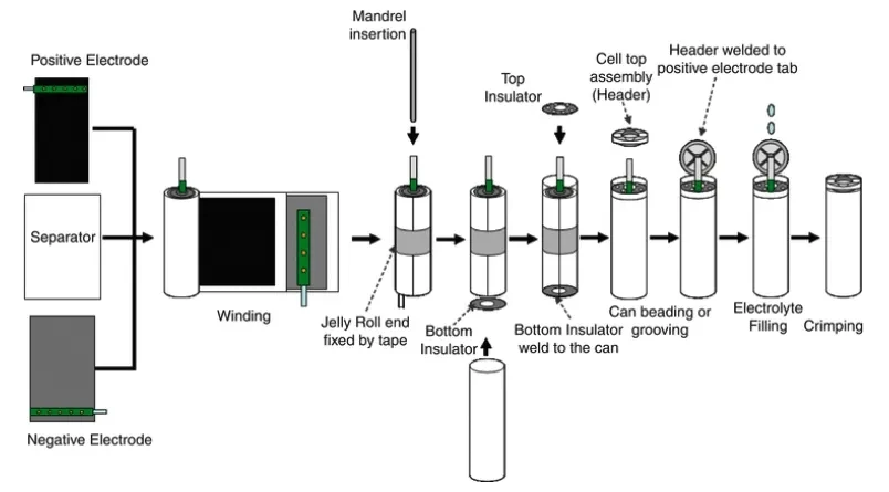 18650 21700 26650 32650 Production Line Cylindrical Cell Battery Lab ...