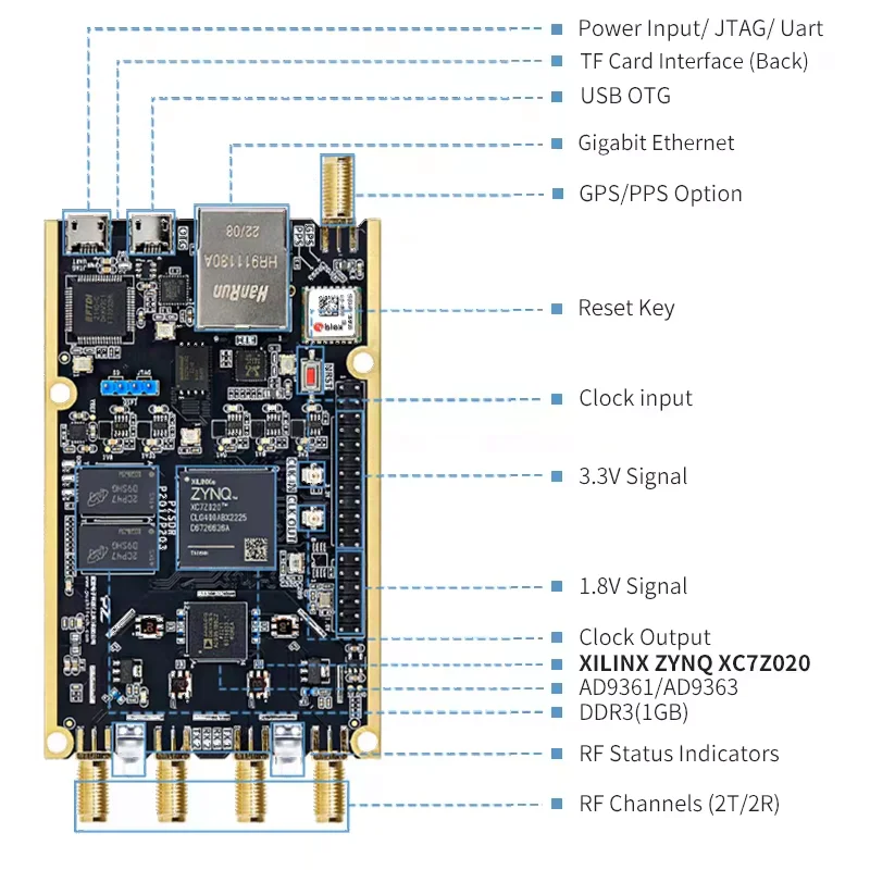 P201 P203 ZYNQ7020 Development Board with AD9361, 1GB DDR3