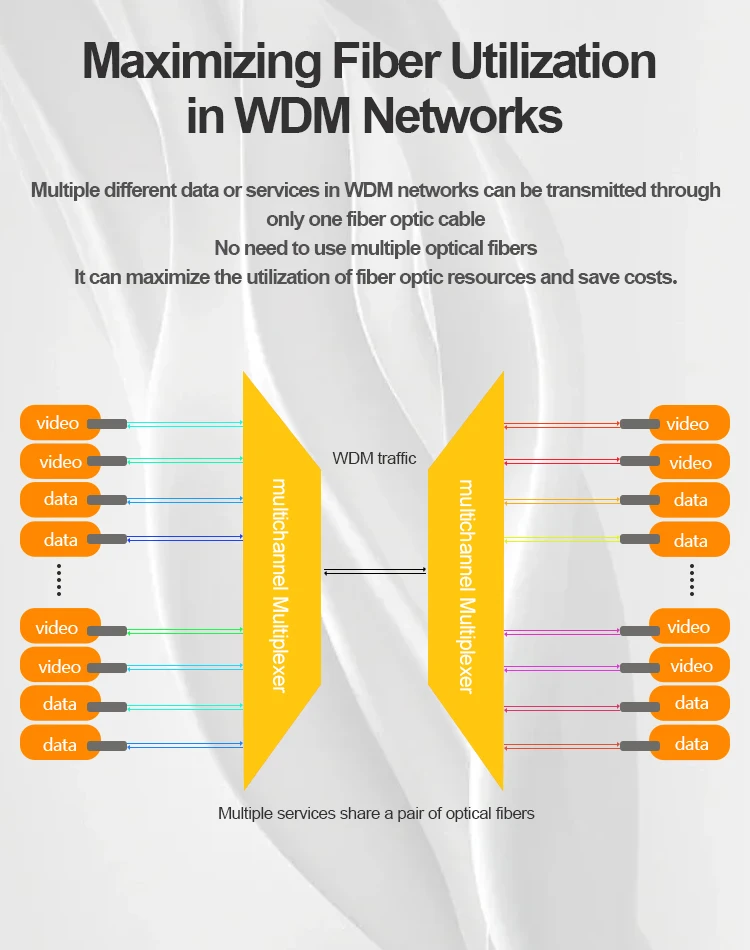 DWDM 16 Channel 100Ghz 1U Rack Mount Mux Demux C21-C36 16CH Multiplexer ...