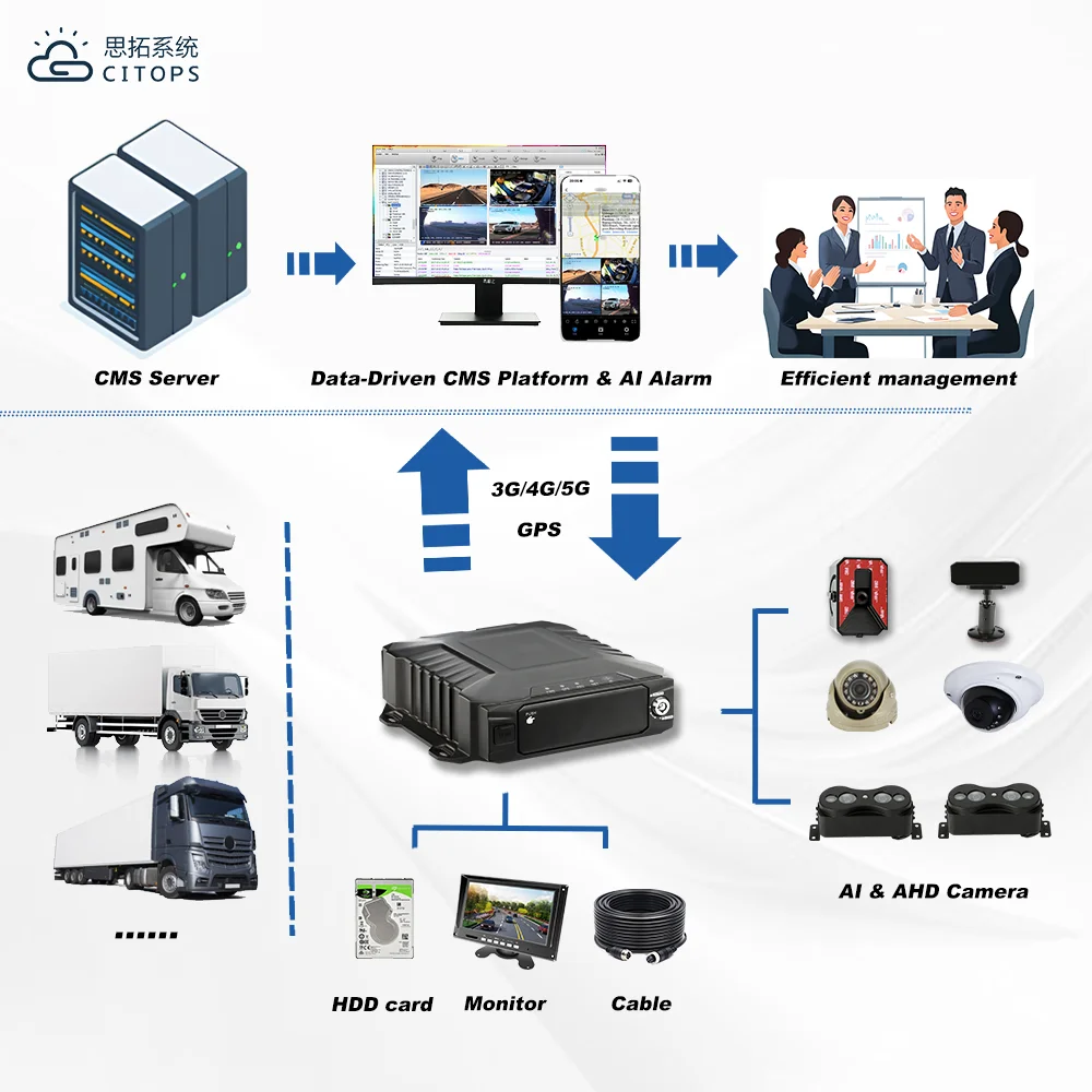 product 8 channel hdd mdvr bus monitoring system supporting adas dms passenger counting video recording for public transportation fleets-1