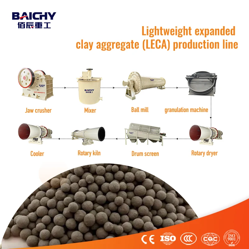 High Efficiency Lightweight Expanded Clay Aggregate Production Plant, Clay and Shale LECA Production Line