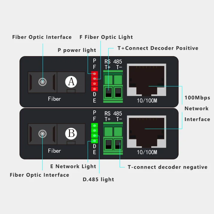 Ethernet Switch RS485 Data Bidirectional Fiber Optic Transceiver ...