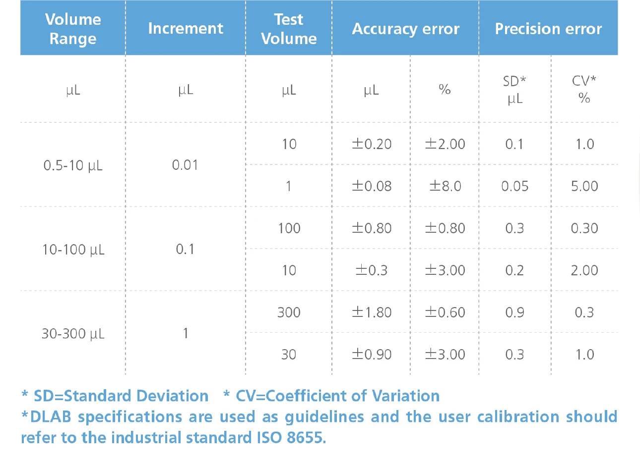 Nade Lab Multifunction Electronic Pipette dPette+ Eight-channel use for Pipetting, Mixing 0.5ul-300ul