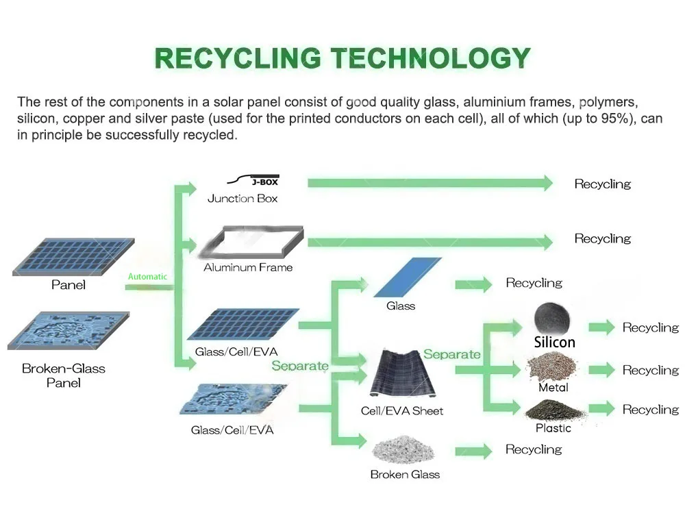 Solar Cell Breaks Recycling Plant Pv Panels Recycling Machine Solar
