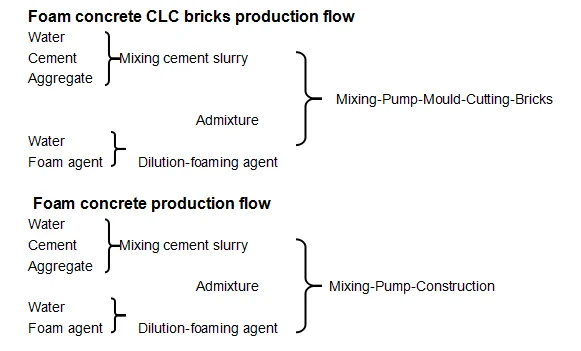 Laboratorial Foam Concrete Machine for Concrete CLC Foam Generator