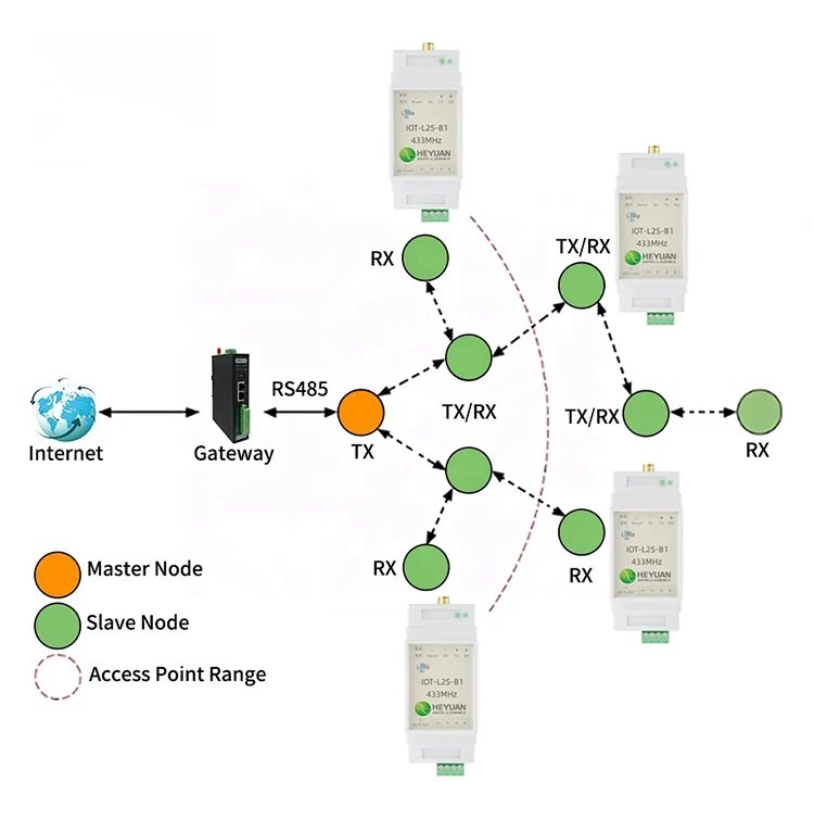 Heyuan Modbus Rs485 Lora Rf Transmitter And Receiver Cost Iot-l2s-b1ms ...