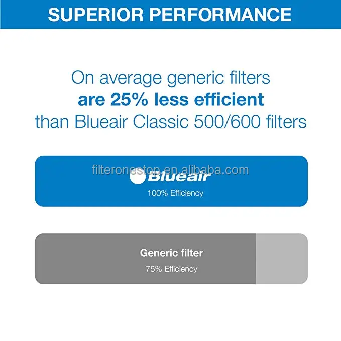 Замена для Blueair Classic 500/600 Series 501, 503, 510, 550E, 555EB, 601, 603, 650E, 505, 605