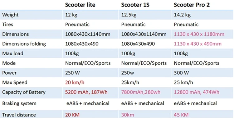 Gt Evotech Xiaomi Scooter Chang Li M365 Pro Patinete Electrico E Eu Coc Superlazy Cyber Scooters Buy Gt Evotech Xiaomi Scooter Chang Li M365 Pro Patinete Electrico E Eu